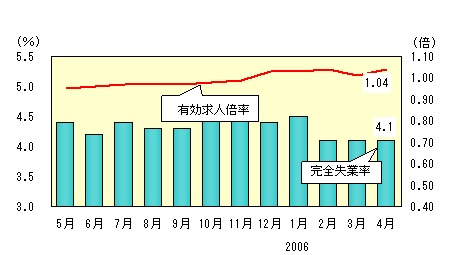 図表4グラフ:グラフは上に詳細を説明した