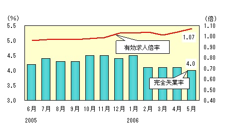 図表1グラフ:グラフは上に詳細を説明した