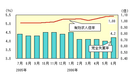 図表1グラフ:グラフは上に詳細を説明した