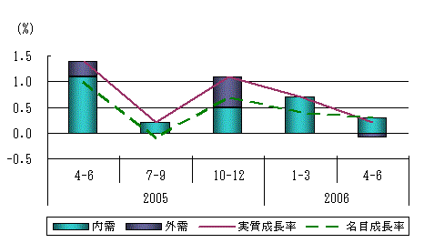 図表1グラフ:グラフは上に詳細を説明した