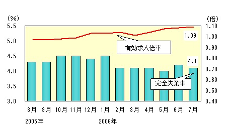 図表3グラフ:グラフは上に詳細を説明した