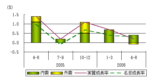 図表1グラフ:グラフは上に詳細を説明した