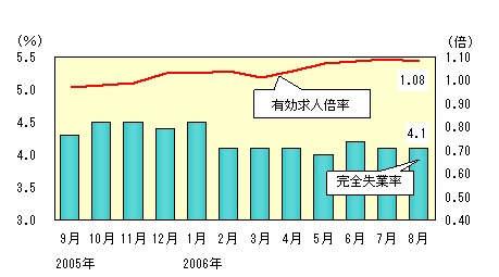 図表2グラフ:グラフは上に詳細を説明した