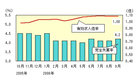 図表1グラフ:グラフは上に詳細を説明した