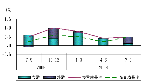 図表3グラフ:グラフは上に詳細を説明した