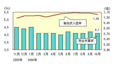 図表4グラフ:グラフは上に詳細を説明した