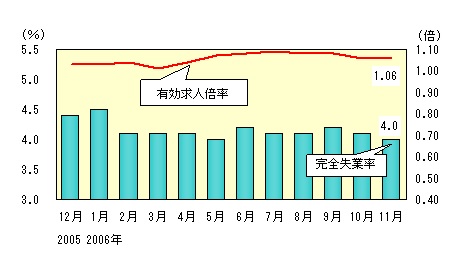 図表3グラフ:グラフは上に詳細を説明した