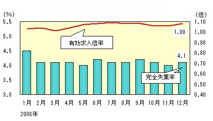 図表3グラフ:グラフは上に詳細を説明した