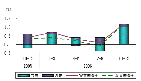 図表1グラフ:グラフは上に詳細を説明した