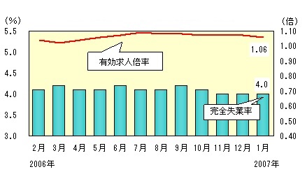 図表2グラフ:グラフは上に詳細を説明した