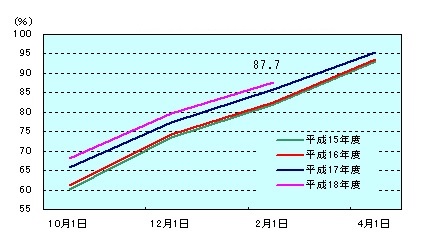 図表3グラフ:グラフは上に詳細を説明した