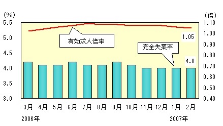 図表4グラフ:グラフは上に詳細を説明した