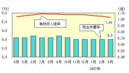 図表4グラフ:グラフは上に詳細を説明した