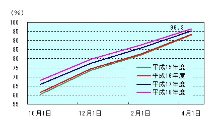 図表2グラフ:グラフは上に詳細を説明した