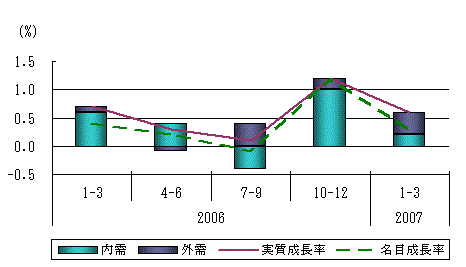 図表1グラフ:グラフは上に詳細を説明した