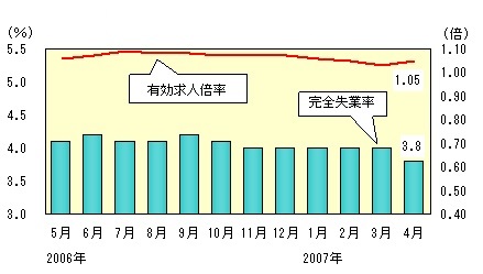 図表4グラフ:グラフは上に詳細を説明した