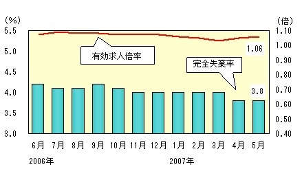 図表2グラフ:グラフは上に詳細を説明した