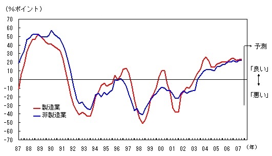 図表3グラフ:グラフは上に詳細を説明した