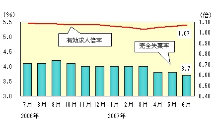 図表1グラフ:グラフは上に詳細を説明した