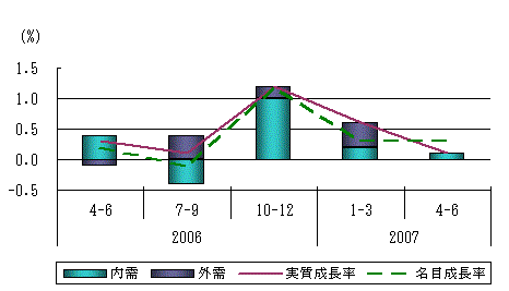 図表1グラフ:グラフは上に詳細を説明した