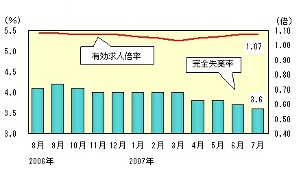 図表3グラフ:グラフは上に詳細を説明した