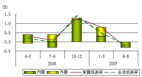 図表1グラフ:グラフは上に詳細を説明した