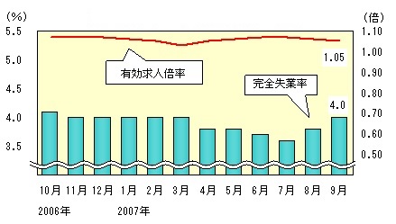 図表1グラフ:グラフは上に詳細を説明した