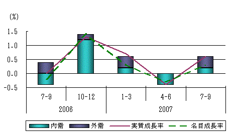 図表1グラフ:グラフは上に詳細を説明した