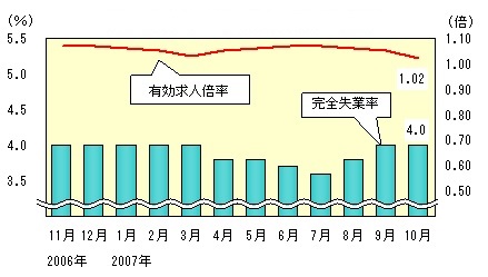 図表2グラフ:グラフは上に詳細を説明した