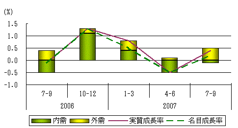 図表1グラフ:グラフは上に詳細を説明した