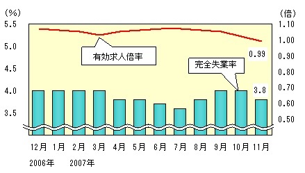 図表3グラフ:グラフは上に詳細を説明した