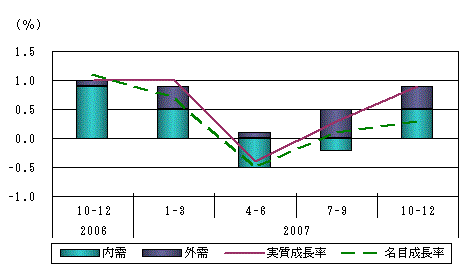 図表1グラフ:グラフは上に詳細を説明した