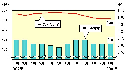 図表2グラフ:グラフは上に詳細を説明した