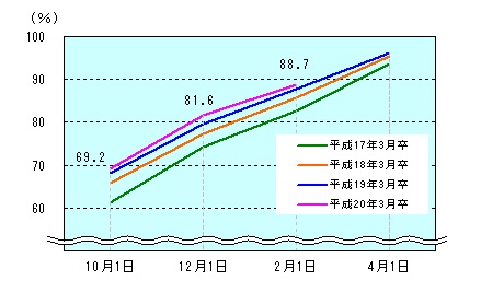 図表3グラフ:グラフは上に詳細を説明した