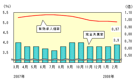 図表4グラフ:グラフは上に詳細を説明した