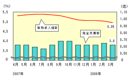 図表1グラフ:グラフは上に詳細を説明した