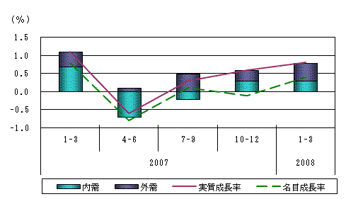 図表1グラフ:グラフは上に詳細を説明した