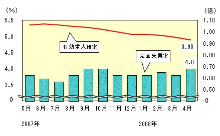 図表4グラフ:グラフは上に詳細を説明した