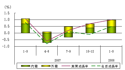 図表1グラフ:グラフは上に詳細を説明した