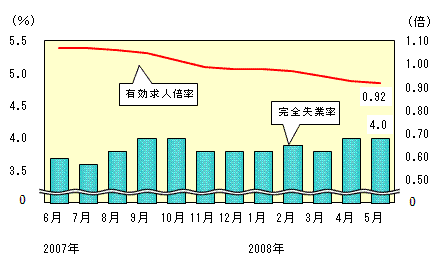 図表2グラフ:グラフは上に詳細を説明した