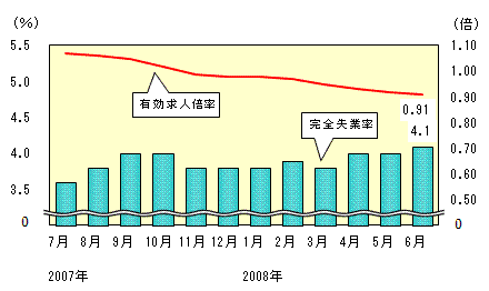 図表1グラフ:グラフは上に詳細を説明した