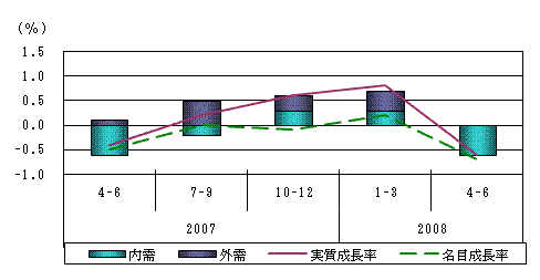 図表1グラフ:グラフは上に詳細を説明した