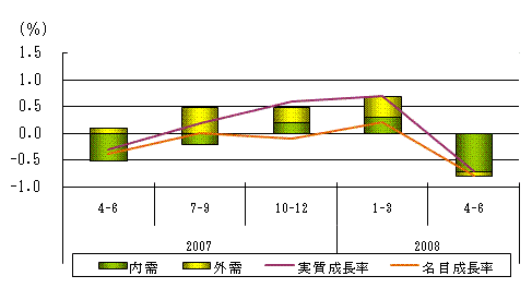 図表1グラフ:グラフは上に詳細を説明した