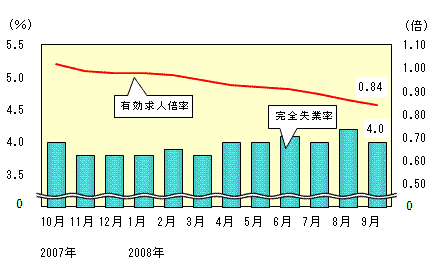 図表1グラフ:グラフは上に詳細を説明した