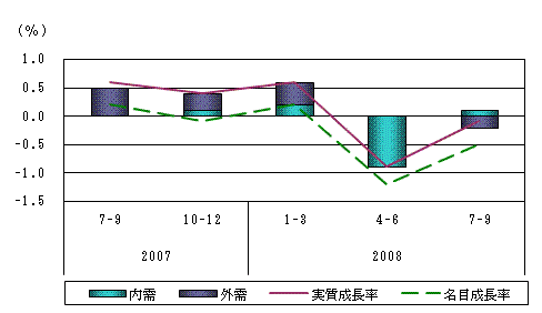 図表1グラフ:グラフは上に詳細を説明した