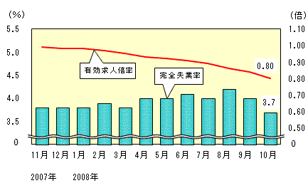 図表2グラフ:グラフは上に詳細を説明した