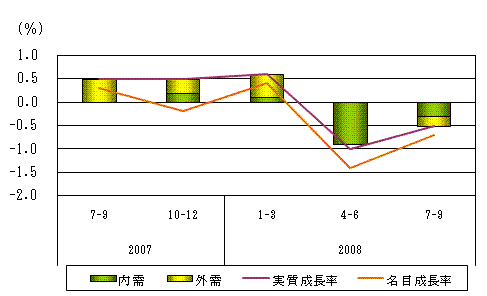 図表1グラフ:グラフは上に詳細を説明した