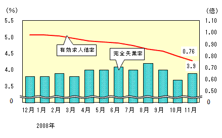 図表3グラフ:グラフは上に詳細を説明した