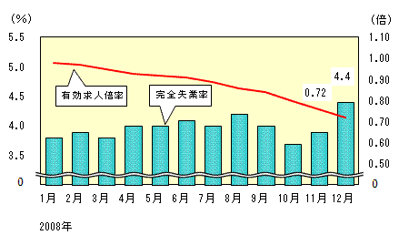 図表3グラフ:グラフは上に詳細を説明した