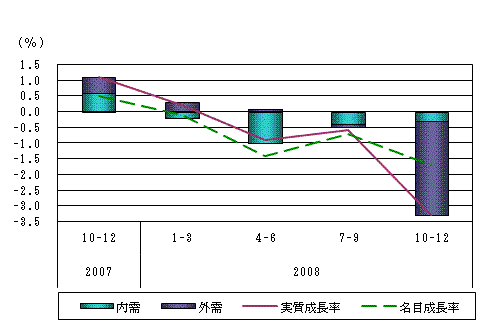 図表1グラフ:グラフは上に詳細を説明した